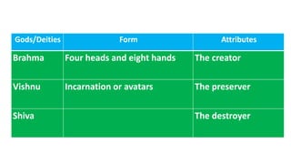 Gods/Deities Form Attributes
Brahma Four heads and eight hands The creator
Vishnu Incarnation or avatars The preserver
Shiva The destroyer
 