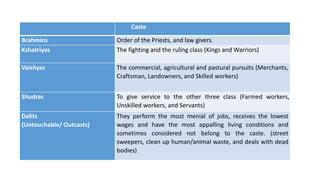 Caste
Brahmins Order of the Priests, and law givers.
Kshatriyas The fighting and the ruling class (Kings and Warriors)
Vaishyas The commercial, agricultural and pastural pursuits (Merchants,
Craftsman, Landowners, and Skilled workers)
Shudras To give service to the other three class (Farmed workers,
Unskilled workers, and Servants)
Dalits
(Untouchable/ Outcasts)
They perform the most menial of jobs, receives the lowest
wages and have the most appalling living conditions and
sometimes considered not belong to the caste. (street
sweepers, clean up human/animal waste, and deals with dead
bodies)
 