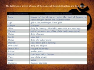 The table below are list of some of the names of these deities.(Jose and Ong, 2016).
 