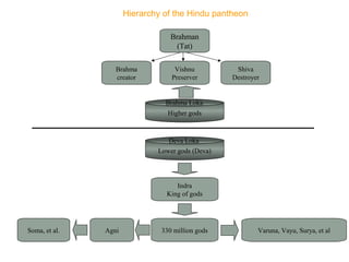 Hierarchy of the Hindu pantheon
Brahman
(Tat)
Brahma
creator

Vishnu
Preserver

Shiva
Destroyer

Brahma Loka
Higher gods

Deva Loka
Lower gods (Deva)

Indra
King of gods

Soma, et al.

Agni

330 million gods

Varuna, Vayu, Surya, et al

 