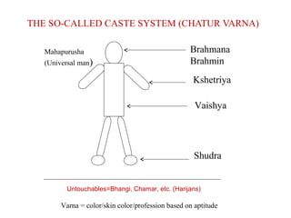 THE SO-CALLED CASTE SYSTEM (CHATUR VARNA)
Mahapurusha
(Universal man)

Brahmana
Brahmin
Kshetriya
Vaishya

Shudra

Untouchables=Bhangi, Chamar, etc. (Harijans)

Varna = color/skin color/profession based on aptitude

 