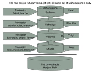 The four castes (Chatur Varna, jat (jati) all came out of Mahapurusha’s body
Mahapurusha
Brahman

Head
Head

Profession
Warrior, ruler, royalty
Warrior, ruler, aristocrat

Kshetriya

Shoulder
Shoulder

Profession
Merchant, trader, farmer
Merchant, officer, farmer

Vaishya

Thigh Thigh

Shudra

Feet
Feet

Profession
Priest, teacher

Profession
Tailor, musicians, blacksmith

The untouchable
Harijan, Dalit

 
