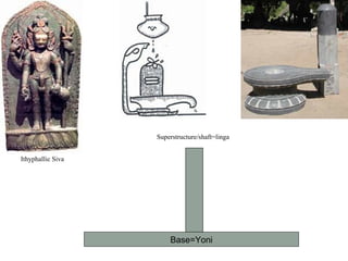 Superstructure/shaft=linga
Ithyphallic Siva

Base=Yoni

 