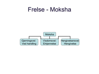 Frelse - Moksha Moksha Gjerningsvei:  Ved handling Visdomsvei: Erkjennelse Hengivelsensvei: Hengivelse 