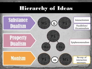 Hierarchy of Ideas
Substance
Dualism
Property
Dualism
Monism
M s P s
M p
P s
P p
P s
Interactionism
Parallelism/
Occasiona...