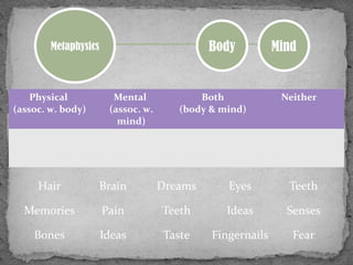 Physical
(assoc. w. body)
Mental
(assoc. w.
mind)
Both
(body & mind)
Neither
Metaphysics Body Mind
Hair Brain Dreams Eyes ...