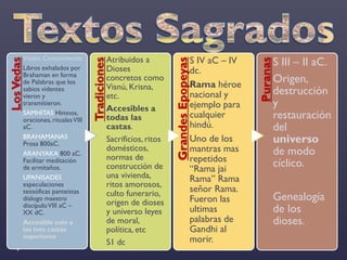 LosVedas
Visión, Conocimiento
Libros exhalados por
Brahaman en forma
de Palabras que los
sabios videntes
vieron y
transmitieron.
SAMHITAS Himnos,
oraciones, ritualesVIII
aC.
BRAHAMANAS
Prosa 800aC.
ARANYAKA 800 aC.
Facilitar meditación
de ermitaños.
UPANISADES
especulaciones
teosóficas panteístas
dialogo maestro
discípuloVIII aC –
XX dC.
Accesible solo a
las tres castas
superiores
Tradiciones
Atribuidos a
Dioses
concretos como
Visnú, Krisna,
etc.
Accesibles a
todas las
castas.
Sacrificios, ritos
domésticos,
normas de
construcción de
una vivienda,
ritos amorosos,
culto funerario,
origen de dioses
y universo leyes
de moral,
política, etc
S1 dc
GrandesEpopeyas
S IV aC – IV
dc.
Rama héroe
nacional y
ejemplo para
cualquier
hindú.
Uno de los
mantras mas
repetidos
“Rama jai
Rama” Rama
señor Rama.
Fueron las
ultimas
palabras de
Gandhi al
morir.
Puranas
S III – II aC.
Origen,
destrucción
y
restauración
del
universo
de modo
cíclico.
Genealogía
de los
dioses.
 