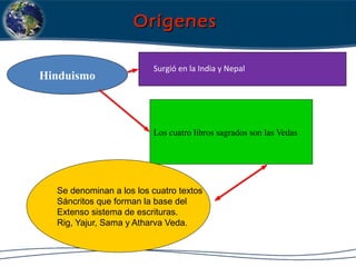 OrígenesOrígenes
Hinduismo
Los cuatro libros sagrados son las Vedas
Se denominan a los los cuatro textos
Sáncritos que forman la base del
Extenso sistema de escrituras.
Rig, Yajur, Sama y Atharva Veda.
Surgió en la India y Nepal
 