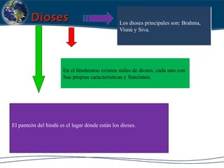 DiosesDioses Los dioses principales son: Brahma,
Visnú y Siva.
Los dioses principales son: Brahma,
Visnú y Siva.
En el hinduismo existen miles de dioses, cada uno con
Sus propias características y funciones.
El panteón del hindú es el lugar dónde están los dioses.
 