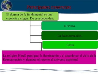 Principales creenciasPrincipales creencias
El dogma de fe fundamental es una
creencia a ciegas. De esta dependen:
El nirvana.
La Reencarnación.
Casta
La religión Hindú persigue: la iluminación y el abandonar el ciclo de la
Reencarnación y alcanzar el retorno al universo espiritual
 