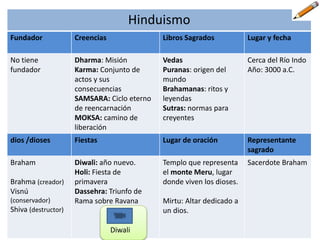 Hinduismo
Fundador Creencias Libros Sagrados Lugar y fecha
No tiene
fundador
Dharma: Misión
Karma: Conjunto de
actos y sus
consecuencias
SAMSARA: Ciclo eterno
de reencarnación
MOKSA: camino de
liberación
Vedas
Puranas: origen del
mundo
Brahamanas: ritos y
leyendas
Sutras: normas para
creyentes
Cerca del Río Indo
Año: 3000 a.C.
dios /dioses Fiestas Lugar de oración Representante
sagrado
Braham
Brahma (creador)
Visnú
(conservador)
Shiva (destructor)
Diwali: año nuevo.
Holi: Fiesta de
primavera
Dassehra: Triunfo de
Rama sobre Ravana
Templo que representa
el monte Meru, lugar
donde viven los dioses.
Mirtu: Altar dedicado a
un dios.
Sacerdote Braham
Diwali
 