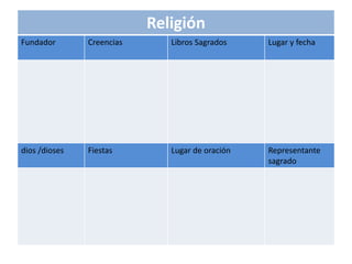 Religión
Fundador Creencias Libros Sagrados Lugar y fecha
dios /dioses Fiestas Lugar de oración Representante
sagrado
 