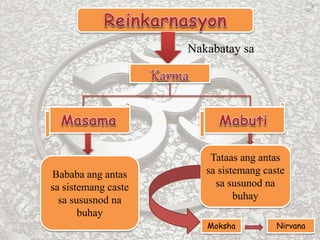 Bababa ang antas
sa sistemang caste
sa sususnod na
buhay
Tataas ang antas
sa sistemang caste
sa susunod na
buhay
Moksha Nirvana
Nakabatay sa
 