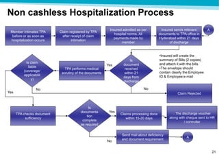 Cashless Process Hinduja health care gmc benefit manual 2018 | PPT