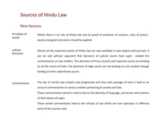 Sources of Hindu Law
New Sources
Principles of
equity

Where there is no rule of Hindu law and no proof of existence of customs, rules of justice ,

Judicial
Decisions

Almost all the important points of Hindu law are now available in Law reports and journals. It

equity and good conscience should be applied.

can be said without argument that decisions of judicial courts have super

seeded the

commentaries on law matters. The decisions of Privy councils and Supreme courts are binding
on all the courts of India. The decisions of High courts are not binding on one another though
binding on their subordinate courts.

Commentaries

The law of smritis was empiric and progressive and thus with passage of time it lead to an
array of commentaries on various matters pertaining to society and law.
These commentaries varied in nature due to the diversity of language, vernacular and customs
of their places of origin.

These varied commentaries lead to the schools of law which are now operative in different
parts of the country now.

 