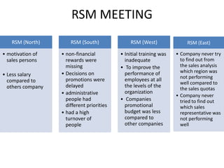 RSM MEETING
RSM (North)
• motivation of
sales persons
• Less salary
compared to
others company
RSM (South)
• non-financial
rewards were
missing
• Decisions on
promotions were
delayed
• administrative
people had
different priorities
• had a high
turnover of
people
RSM (West)
• Initial training was
inadequate
• To improve the
performance of
employees at all
the levels of the
organization
• Companies
promotional
budget was less
compared to
other companies
RSM (East)
• Company never try
to find out from
the sales analysis
which region was
not performing
well compared to
the sales quotas
• Company never
tried to find out
which sales
representative was
not performing
well
 