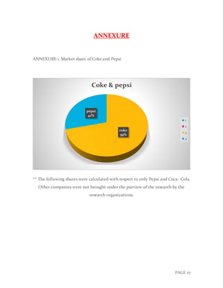 PAGE 27
ANNEXURE
ANNEXURE 1. Market share of Coke and Pepsi
** The following shares were calculated with respect to only Pepsi and Coca- Cola.
Other companies were not brought under the purview of the research by the
research organizations.
coke
59%
pepsi
41%
Coke & pepsi
1
2
3
4
 