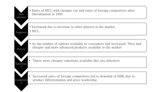 New
entrants
• Entry of MUL with cheaper car and entry of foreign competitors after
liberalization in 1991
Suppliers
• Increased due to increase in other players in the market
• MUL
Buyers
• As the number of options available to consumers had increased. They had
cheaper and more advanced products available in the market
Substitute
s
Competitor
s
• There were cheaper substitute available like two wheelers
• Increased sales of foreign competitors led to downfall of HML due to
product differentiation and price leadership
 