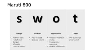 Strength
• Aesthetic looks
• Fuel efficient
• Compact
• Affordable
• Latest technology
Weakness
• Inexperienced
• No diesel variant
Opportunities
• Untapped hatchback
market
• Price sensitive
customers
• Growing middle class
Threats
• HML launching a
similar variant
 