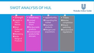 SWOT ANALYSIS OF HUL
• Strength
Leader in
FMCG
Market
Most
Preferred
Brand
Marketing
Wide
Range of
Products
• Weakness
Limited
Market
Share
No Ayurvedic
products
Controversial
products like
skincare
• opportunity
Expanding the
market
Ayurvedic
products
Mergers and
acquisitions
• Treats
Market
competition
 Brand
switching
Government
regulations
 