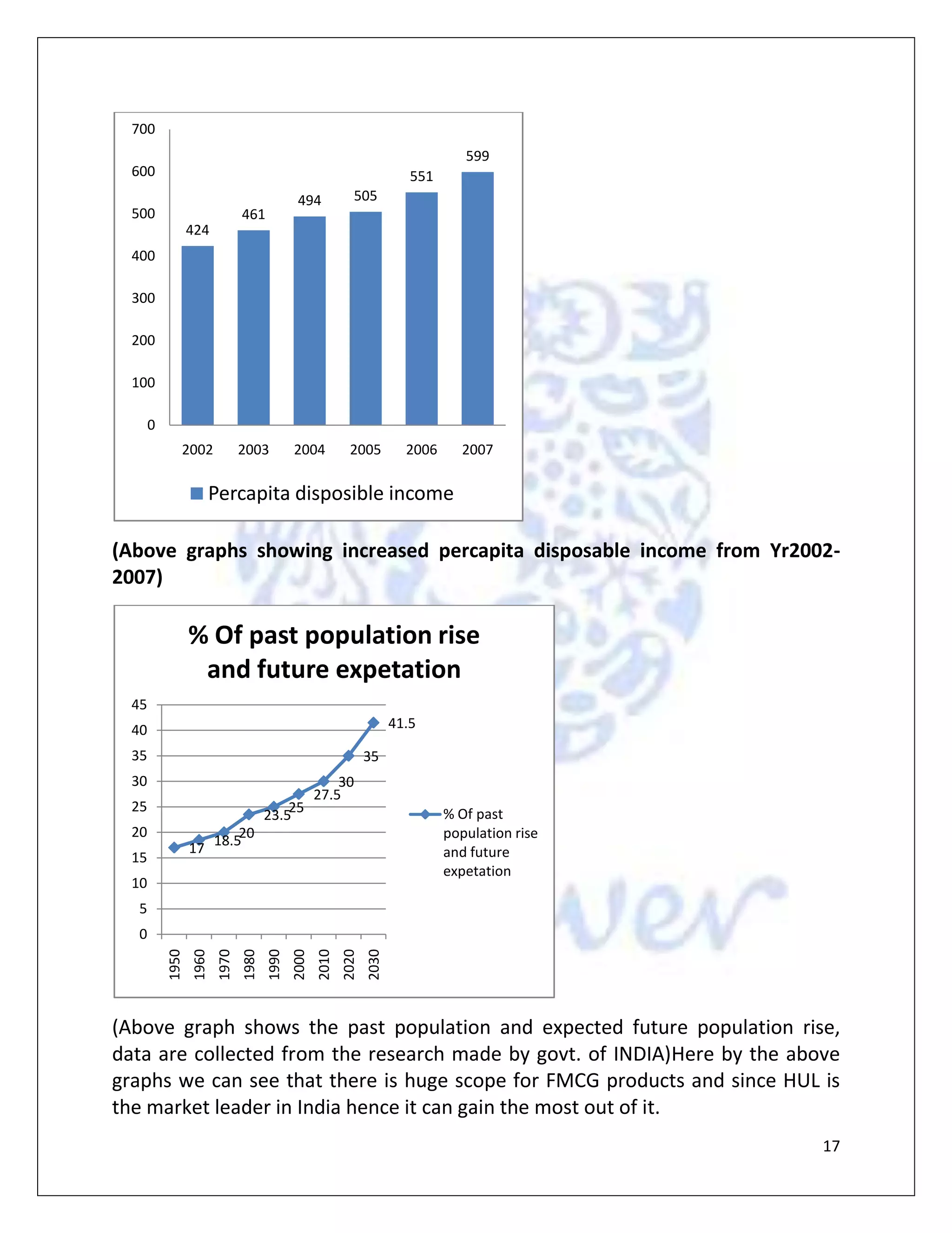 Changing consumption pattern: Per capita income of Indian customer is increasing and FMCG products are relatively elastic in nature hence the expected sale should increase.By the following three graphs(data collected from a research made by govt. of INDIA) we can expect increase future demand of FMCG products, the graphs showing the increasing percapita income, percapita disposable income and population of India  respectively are as follows:<br />(Above graph showing percapita income of INDIANS through out Yr2000-2008) <br />As shown in the above graph the percapita income of an INDIAN increased throughout years, and if this trend will continue in future the people can purchase more FMCG products. <br />                                 <br />(Above graphs showing increased percapita disposable income from Yr2002-         2007)<br />                               <br />(Above graph shows the past population and expected future population rise, data are collected from the research made by govt. of INDIA)Here by the above graphs we can see that there is huge scope for FMCG products and since HUL is the market leader in India hence it can gain the most out of it.<br />CATEGORY WISE SALE GROWTH OF FMCG SECTOR OF HUL IN INDIA: <br />CATEGORY %AGE<br />Soaps & Detergents19.3<br />Personal Products22.4<br />Ice Cream15.7<br />Processed Foods13.7<br />Beverages13.6<br />Others 19.4<br />                         <br />(Above graph shows the data of MAR’08 Quarter %growth of different products of HUL)<br />                                         FUTURE PROJECTS OF HUL:<br />           As competition is increasing day by day, it’s difficult to maintain the leader position & to further strengthen the distribution network HUL made a project called project SHAKTI which will serve the following purpose:<br />A) To Reach:<br />Small, scattered settlements and poor infrastructure make distribution difficult.
