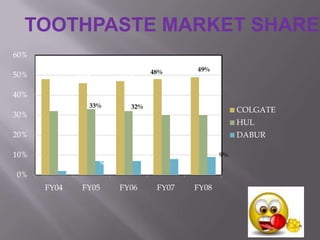 Clinic Plus Health shampoo was launched in India in the year 1987. It is India's largest selling shampoo, offering the five most important hair health benefits: strengthens weak hair, prevents hair breakage, softens rough dry hair, shine for thick and healthy hair, and contains anti-dandruff ingredient. The franchise also includes Clinic All Clear Total, first introduced in 1996. It is a dual shampoo – it not only fights the last dandruff flake, but also adds back lost nutrients to make hair healthy and beautiful. Clinic All Clear Total is a dandruff solution for everyday use.