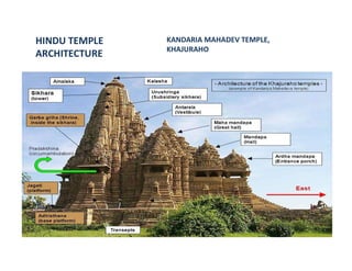 HINDU TEMPLE
ARCHITECTURE
KANDARIA MAHADEV TEMPLE,
KHAJURAHO
 