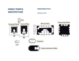 HINDU TEMPLE
ARCHITECTURE
DRAVIDIAN STYLE
RATHAS PLAN
 