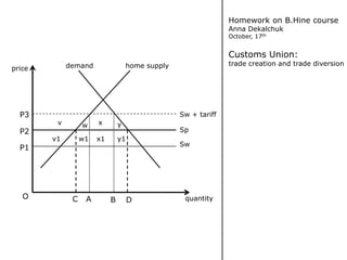 Homework on B.Hine course Anna Dekalchuk October, 17th Customs Union: trade creation and trade diversion home supply demand price P3 Sw + tariff v x y w Sp P2 v1 w1 x1 y1 Sw P1 O A C quantity D B 