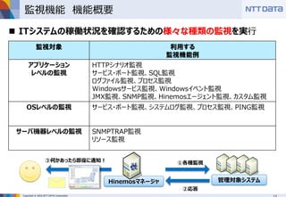 Copyright © 2016 NTT DATA Corporation
監視機能 機能概要
管理対象システムHinemosマネージャ
①各種監視
②応答
③何かあったら即座に通知！
監視対象 利用する
監視機能例
アプリケーション
レベルの監視
HTTPシナリオ監視
サービス・ポート監視、SQL監視
ログファイル監視、プロセス監視
Windowsサービス監視、Windowsイベント監視
JMX監視、SNMP監視、Hinemosエージェント監視、カスタム監視
OSレベルの監視 サービス・ポート監視、システムログ監視、プロセス監視、PING監視
サーバ機器レベルの監視 SNMPTRAP監視
リソース監視
 ITシステムの稼働状況を確認するための様々な種類の監視を実行
 