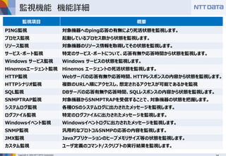 Copyright © 2016 NTT DATA Corporation
監視機能 機能詳細
監視項目 概要
PING監視 対象機器へのping応答の有無により死活状態を監視します。
プロセス監視 起動しているプロセス数から状態を監視します。
リソース監視 対象機器のリソース情報を取得してその状態を監視します。
サービス・ポート監視 特定のサービス・ポートについて、応答有無や応答時間から状態を監視します。
Windows サービス監視 Windows サービスの状態を監視します。
Hinemosエージェント監視 Hinemos エージェントの死活状態を監視します。
HTTP監視 Webサーバの応答有無や応答時間、HTTPレスポンスの内容から状態を監視します。
HTTPシナリオ監視 複数のURLへ順にアクセスし、想定されるアクセスが可能であるかを監視
SQL監視 DBサーバの応答有無や応答時間、SQLレスポンスの内容から状態を監視します。
SNMPTRAP監視 対象機器からSNMPTRAPを受信することで、対象機器の状態を把握します。
システムログ監視 各種OSのシステムログに出力されたメッセージを監視します。
ログファイル監視 特定のログファイルに出力されたメッセージを監視します。
Windowsイベント監視 Windowsイベントログに出力されたメッセージを監視します。
SNMP監視 汎用的なプロトコルSNMPの応答の内容を監視します。
JMX監視 Javaアプリケーションのヒープメモリサイズ等の状態を監視します。
カスタム監視 ユーザ定義のコマンド/スクリプトの実行結果を監視します。
 