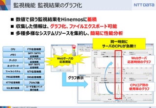 Copyright © 2016 NTT DATA Corporation
監視機能 監視結果のグラフ化
 数値で扱う監視結果をHinemosに蓄積
 収集した情報は、グラフ化、ファイルエクスポート可能
 多種多様なシステムリソースを集約し、簡易に性能分析
Webサーバの
応答遅延
グラフ表示
同一時刻に
サーバのCPUが急騰!!
Webサーバ
応答時刻のグラフ
CPUコア別の
使用率のグラフ
CPU
メモリ
ディスク
ネットワーク
ファイルシステム
FTP応答時間
SMTP/SMTPS
応答時間
POP3/POP3S
応答時間
プロセス数
ユーザ定義コマンド
実行結果
PING応答時間
HTTP応答時間
SQL実行結果
IMAP/IMAPS
応答時間
NTP応答時間
DNS応答時間
 