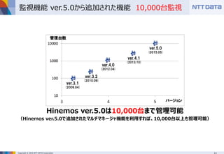 Copyright © 2016 NTT DATA Corporation
監視機能 ver.5.0から追加された機能 10,000台監視
Hinemos ver.5.0は10,000台まで管理可能
（Hinemos ver.5.0で追加されたマルチマネージャ機能を利用すれば、10,000台以上も管理可能）
バージョン
管理台数
ver.3.2
(2010.09)
ver.4.0
(2012.04)
ver.4.1
(2013.10)
ver.5.0
(2015.05)
ver.3.1
(2009.04)
 