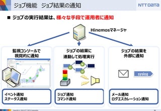 Copyright © 2016 NTT DATA Corporation
ジョブ機能 ジョブ結果の通知
 ジョブの実行結果は、様々な手段で運用者に通知
Hinemosマネージャ
イベント通知
ステータス通知
ジョブ通知
コマンド通知
メール通知
ログエスカレーション通知
✔
✔
▲
syslog
監視コンソールで
視覚的に通知
ジョブの結果に
連動して処理実行
ジョブの結果を
外部に通知
 