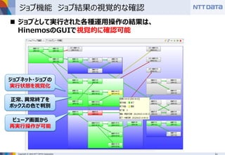 Copyright © 2016 NTT DATA Corporation
ジョブ機能 ジョブ結果の視覚的な確認
 ジョブとして実行された各種運用操作の結果は、
HinemosのGUIで視覚的に確認可能
ジョブネット・ジョブの
実行状態を視覚化
正常、異常終了を
ボックスの色で判別
ビューア画面から
再実行操作が可能
 