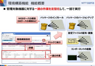 Copyright © 2016 NTT DATA Corporation
環境構築機能 機能概要
 管理対象機器に対する一連の作業を定型化して、一括で実行
一連の作業
クリックで実行
詳細
環境構築設定
WEBサーバの構築
DBサーバの構築など
 