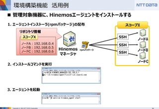Copyright © 2016 NTT DATA Corporation
環境構築機能 活用例
 管理対象機器に、Hinemosエージェントをインストールする
Hinemos
マネージャ
スコープX
ノードA
ノードB
ノードC
リポジトリ情報
ノードA：192.168.0.4
ノードB：192.168.0.5
ノードC：192.168.0.6
スコープX
1. エージェントインストーラ(rpmパッケージ)の配布
SSH
SSH
SSH
rpmパッケージ
2. インストールコマンドを実行
3. エージェントを起動
 