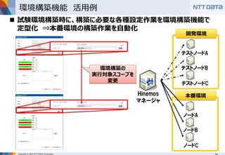 Copyright © 2016 NTT DATA Corporation
環境構築機能 活用例
 試験環境構築時に、構築に必要な各種設定作業を環境構築機能で
定型化 ⇒本番環境の構築作業を自動化
開発環境
テストノードA
テストノードB
テストノードC
本番環境
ノードA
ノードB
ノードC
Hinemos
マネージャ
環境構築の
実行対象スコープを
変更
 