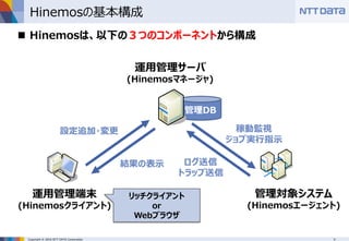 Copyright © 2016 NTT DATA Corporation
Hinemosの基本構成
管理DB
 Hinemosは、以下の３つのコンポーネントから構成
運用管理サーバ
(Hinemosマネージャ)
管理対象システム
(Hinemosエージェント)
運用管理端末
(Hinemosクライアント)
設定追加・変更
結果の表示
稼動監視
ジョブ実行指示
ログ送信
トラップ送信
リッチクライアント
or
Webブラウザ
 
