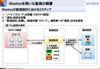 15Copyright © 2016 NTT DATA Corporation
Hinemosを用いた監視の概要
スコープ
ノード
リポジトリ設定 監視設定
監視設定
通知
通知設定
ノード
(例)Ping監視の場合
1. Pingの送受信
2. 応答時間に
応じた重要度付
情報
警告
危険
A秒未満
B秒未満
その他
通知
3. 監視結果の
重要度に応じた
通知の実行
Hinemosの監視設計における3ステップ
1. 「ノード」「スコープ」を定義(リポジトリ設定)
2. 「通知」設定を定義
3. 「監視設定」定義し、監視対象「スコープ」、運用者への「通知」方式を指定
 