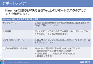 © 2018 NTT DATA INTELLILINK Corporation 15
サポートデスク
Hinemosの疑問を解決できるWeb上のサポートデスクのアカウ
ントを発行します。
Hinemosサポートデスク提供内容 詳細
ナレッジベース これまでのHinemosの様々なご利用用途における数百の
FAQをご覧いただけます
技術資料 WebAPIマニュアルやシステム権限ドキュメントなどの
ドキュメントをご覧いただけます。
ソフトウェア、ツール ご購入サブスクリプションに応じたソフトウェア、ツール
を入手いただけます。
サポート/技術問い合わせ Hinemosに関する以下の問い合わせを行えます。
・機能の利用方法に対する問い合わせ
・正常に動作しない場合の解析問い合わせ
・累積パッチ提供
 