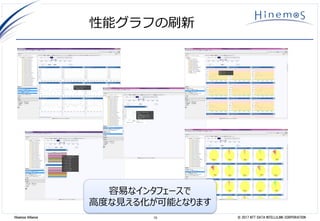 15 © 2017 NTT DATA INTELLILINK CORPORATIONHinemos Alliance
性能グラフの刷新
容易なインタフェースで
高度な見える化が可能となります
 