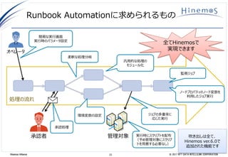 23 © 2017 NTT DATA INTELLILINK CORPORATIONHinemos Alliance
Runbook Automationに求められるもの
オペレータ
承認者 管理対象
全てHinemosで
実現できます
柔軟な処理分岐
簡易な実行画面
実行時のパラメータ設定
ジョブの多重率に
応じた実行
汎用的な処理の
モジュール化
監視ジョブ
処理の流れ
吹き出しは全て、
Hinemos ver.6.0で
追加された機能です
環境変数の設定
ノードプロパティのノード変数を
利用したジョブ実行
実行時にスクリプトを配布
（予め管理対象にスクリプ
トを用意する必要なし）
承認処理
 