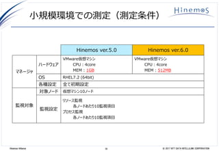 36 © 2017 NTT DATA INTELLILINK CORPORATIONHinemos Alliance
小規模環境での測定（測定条件）
マネージャ
VMware仮想マシン
CPU：4core
MEM : 1GB
Hinemos ver.5.0
ハードウェア
Hinemos ver.6.0
VMware仮想マシン
CPU：4core
MEM : 512MB
OS RHEL7.2 (64bit)
監視対象
対象ノード 仮想マシン10ノード
監視設定
リソース監視
各ノードあたり10監視項目
プロセス監視
各ノードあたり10監視項目
各種設定 全て初期設定
 