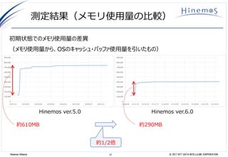37 © 2017 NTT DATA INTELLILINK CORPORATIONHinemos Alliance
測定結果（メモリ使用量の比較）
Hinemos ver.5.0 Hinemos ver.6.0
初期状態でのメモリ使用量の差異
（メモリ使用量から、OSのキャッシュ・バッファ使用量を引いたもの）
約290MB約610MB
約1/2倍
 