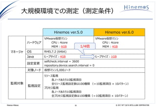 38 © 2017 NTT DATA INTELLILINK CORPORATIONHinemos Alliance
大規模環境での測定（測定条件）
マネージャ
VMware仮想マシン
CPU：4core
MEM : 6GB
Hinemos ver.5.0
ハードウェア
Hinemos ver.6.0
VMware仮想マシン
CPU：4core
MEM : 4GB
OS RHEL7.2 (64bit)
Java ヒープサイズ：4GB ヒープサイズ：1GB
監視対象
対象ノード
設定変更
selfcheck.interval = 3600
repository.device.search.interval = 0
仮想マシン5,000ノード
監視設定
リソース監視
各ノードあたり10監視項目
全リソース監視設定数は100種類 （＝10監視項目 × 10パターン）
プロセス監視
各ノードあたり10監視項目
全プロセス監視設定数は100種類（＝10監視項目 × 10パターン）
1/4倍
 