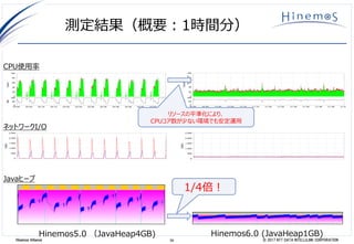 39 © 2017 NTT DATA INTELLILINK CORPORATIONHinemos Alliance
測定結果（概要：1時間分）
Hinemos5.0 （JavaHeap4GB) Hinemos6.0 (JavaHeap1GB)
CPU使用率
ネットワークI/O
Javaヒープ
1/4倍！
リソースの平準化により、
CPUコア数が少ない環境でも安定運用
 