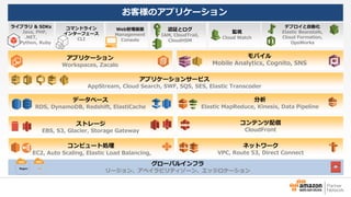 お客様のアプリケーション 
ストレージ 
EBS, S3, Glacier, Storage Gateway 
コンテンツ配信 
CloudFront 
ネットワーク 
VPC, Route 53, Direct Connect 
認証とログ 
IAM, CloudTrail, 
CloudHSM 
監視 
Cloud Watch 
Web管理画面 
Management 
Console 
デプロイと自動化 
Elastic Beanstalk, 
Cloud Formation, 
OpsWorks 
コマンドライン 
インターフェース 
CLI 
ライブラリ& SDKs 
Java, PHP, 
.NET, 
Python, Ruby 
グローバルインフラ 
Region AZ リージョン、アベイラビリティゾーン、エッジロケーション 
コンピュート処理 
EC2, Auto Scaling, Elastic Load Balancing, 
データベース 
RDS, DynamoDB, Redshift, ElastiCache 
分析 
Elastic MapReduce, Kinesis, Data Pipeline 
アプリケーションサービス 
AppStream, Cloud Search, SWF, SQS, SES, Elastic Transcoder 
アプリケーション 
Workspaces, Zacalo 
モバイル 
Mobile Analytics, Cognito, SNS 
 