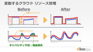 Before 
オンとオフ 
予測できないピーク 
キャパシティ不足：機会損失 
余剰キャパシティ 
オンとオフ 
予測できないピーク 
変動するクラウドリソース管理 
After 
余剰キャパシティ 
 