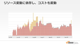 リソース変動に依存し、コストも変動 
 
